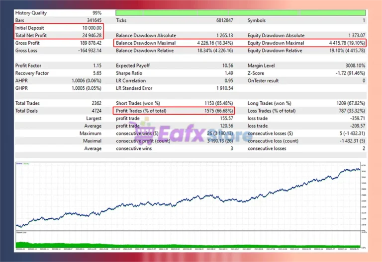 Gold Killer EA Backtest Results
