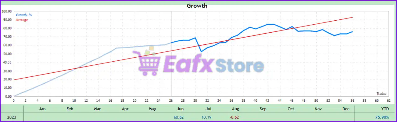 Gold King Pro MT5 (Latest version) – GroupBuy 4 Gold King Pro EA Live Trading Results