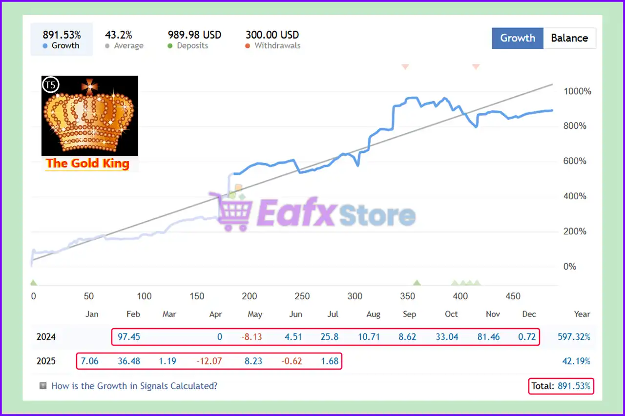 Gold King Pro MT5 (Latest version) – GroupBuy 6 Gold King Pro MT5 Signal Trading Results