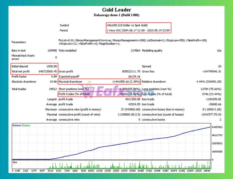 Gold Leader MT4 Backtest