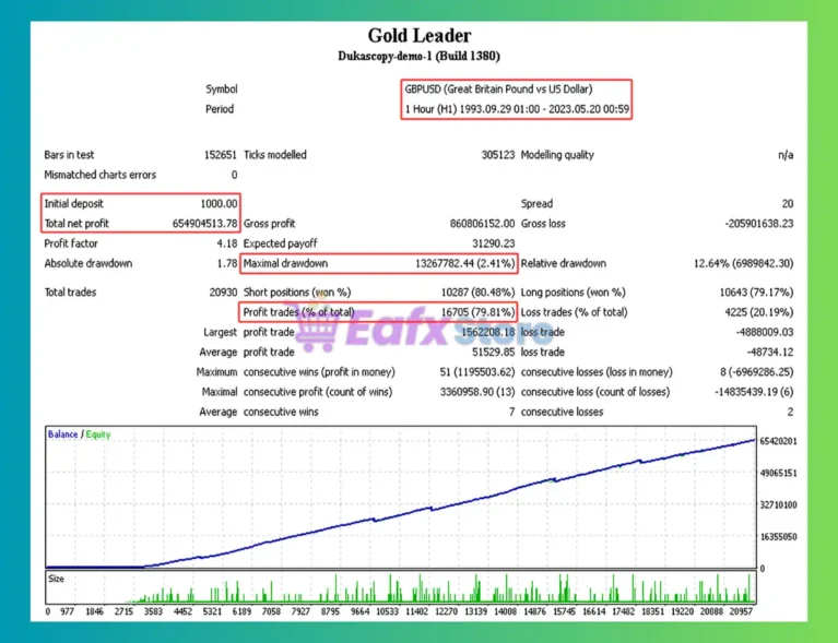 Gold Leader MT4 Backtest Results