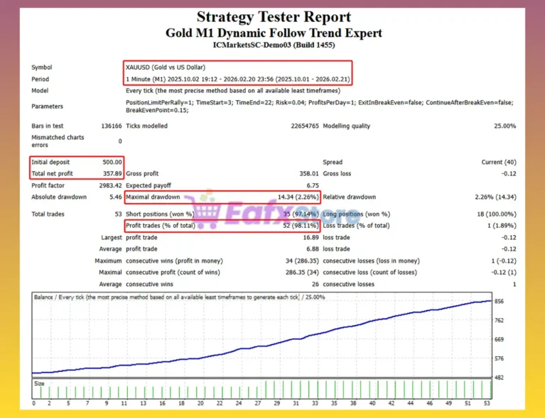 Gold M1 Dynamic Follow Trend Expert Backtest
