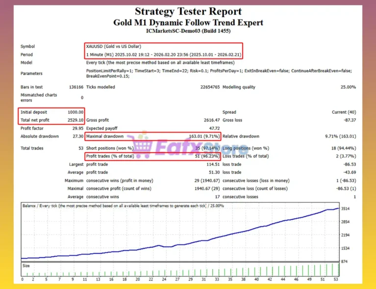 Gold M1 Dynamic Follow Trend Expert MT4 Backtest