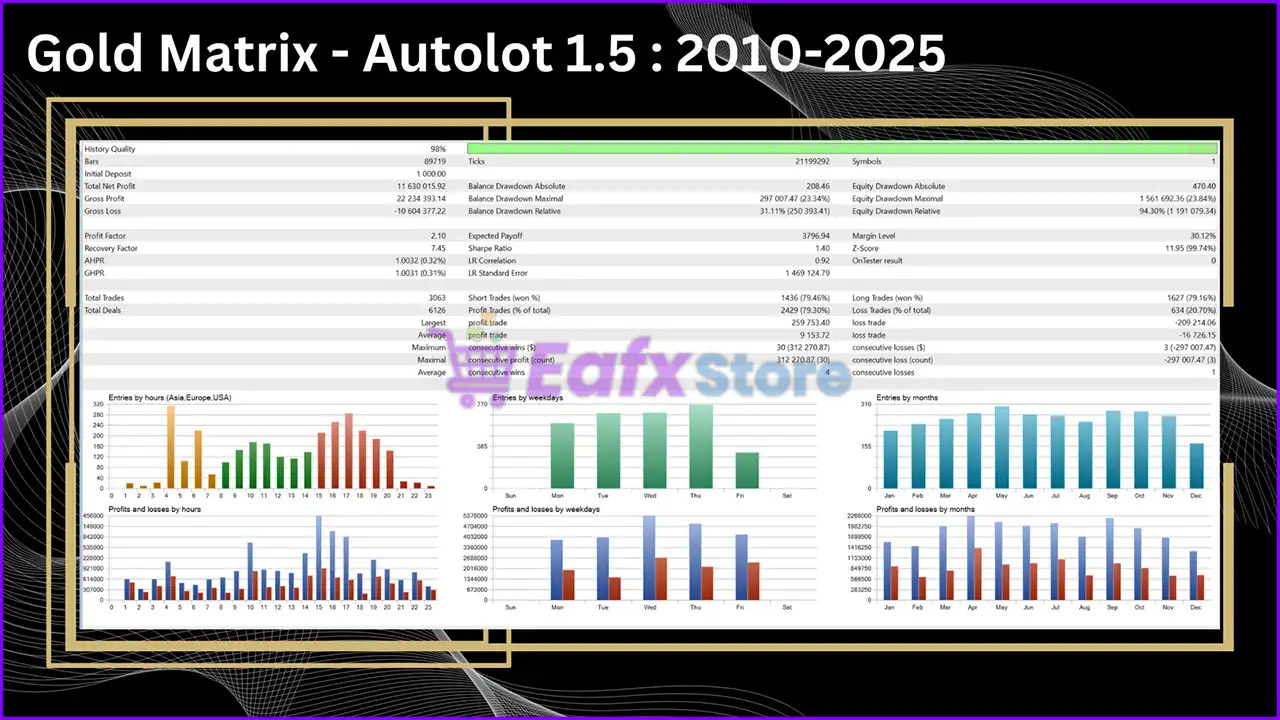 Gold Matrix MT5 (Latest version) – GroupBuy 5 Gold Matrix MT5 Backtest Results