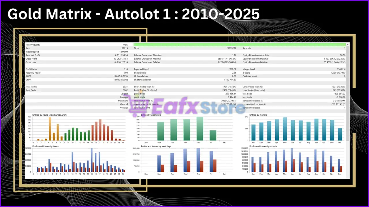 Gold Matrix MT5 (Latest version) – GroupBuy 6 Gold Matrix MT5 Backtest Trading Results