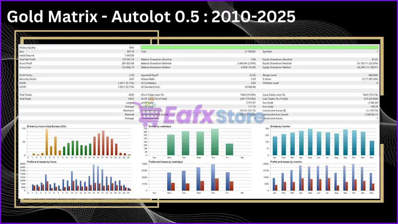 Gold Matrix MT5 (Latest version) – GroupBuy 4 Gold Matrix MT5 Backtests Results