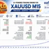 Gold Neural Core EA Backtests