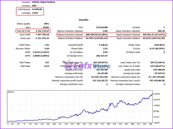 Gold OneShot EA MT5 Backtest