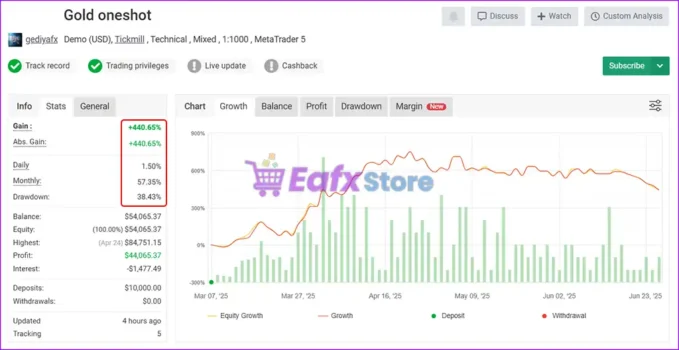 Gold OneShot Signal Myfxbook