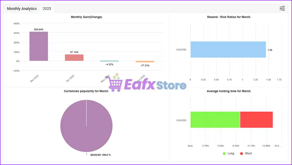 Gold OneShot EA MT5 with SetFiles (Unlimited) 4 Gold OneShot Signal Myfxbook Results