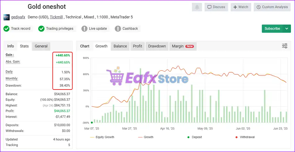 Gold OneShot EA MT5 with SetFiles (Unlimited) 3 Gold OneShot Signal Myfxbook
