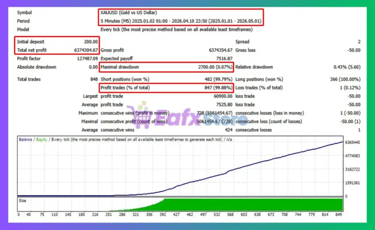 Gold Pinbar MT4 Backtest