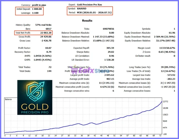 Gold Precision Pro Xau EA Backtest