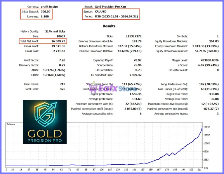 Gold Precision Pro Xau EA MT5 Backtest