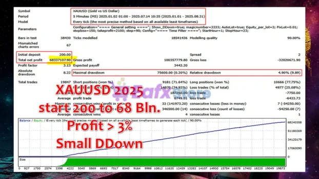 Gold Predictor MT4 Backtest Results