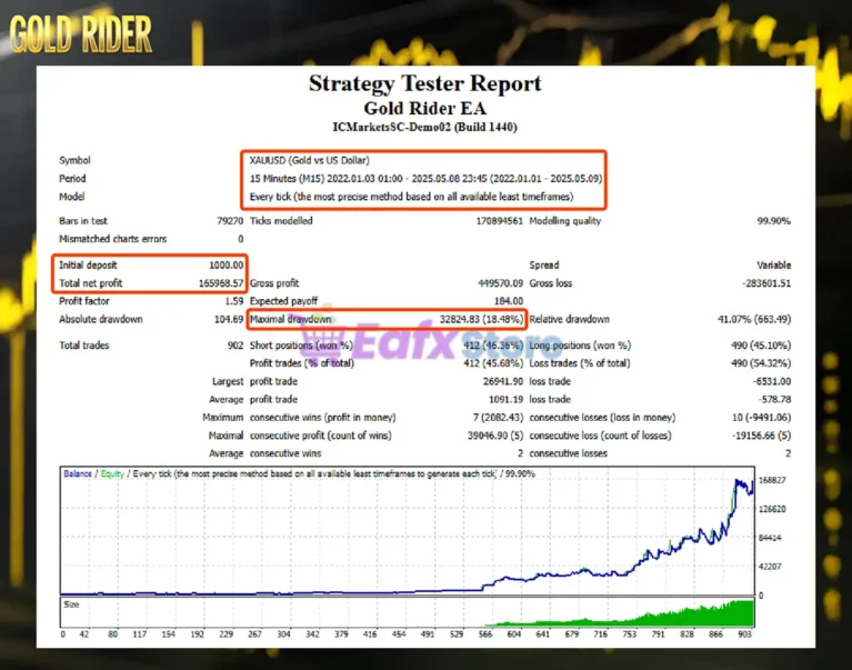 Gold Rider EA Backtest Results