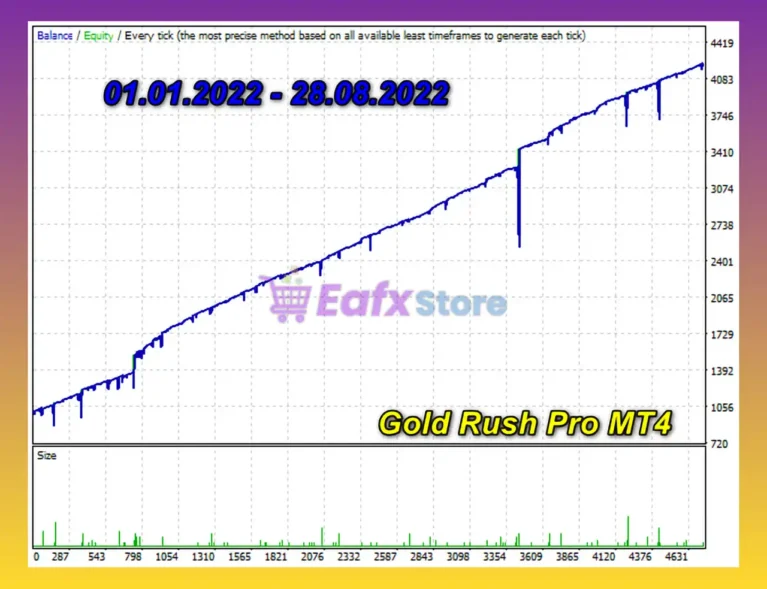 Gold Rush Pro MT4 Backtest Results