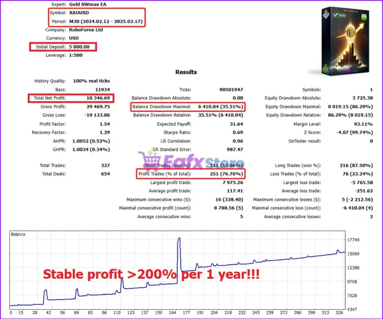 Gold SWmax EA Backtest Results