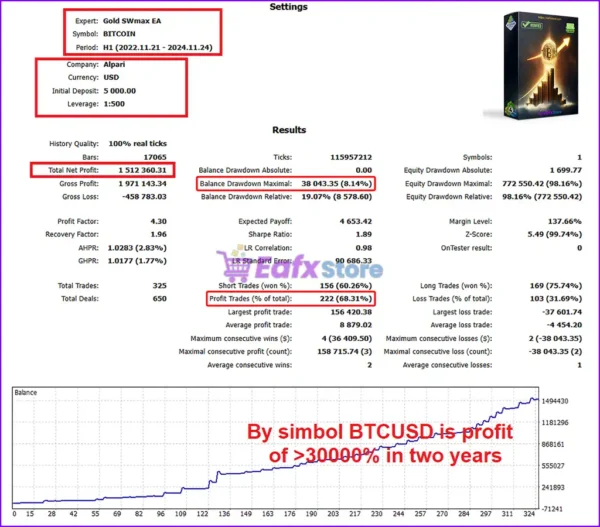 Gold SWmax EA MT4 Backtests Results