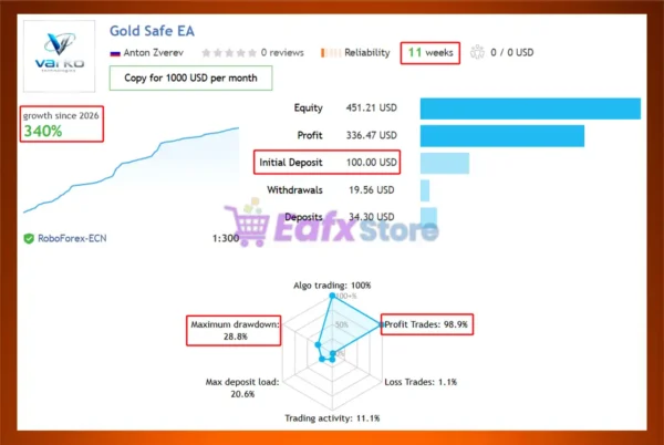 Gold Safe MT4 EA Signal Results