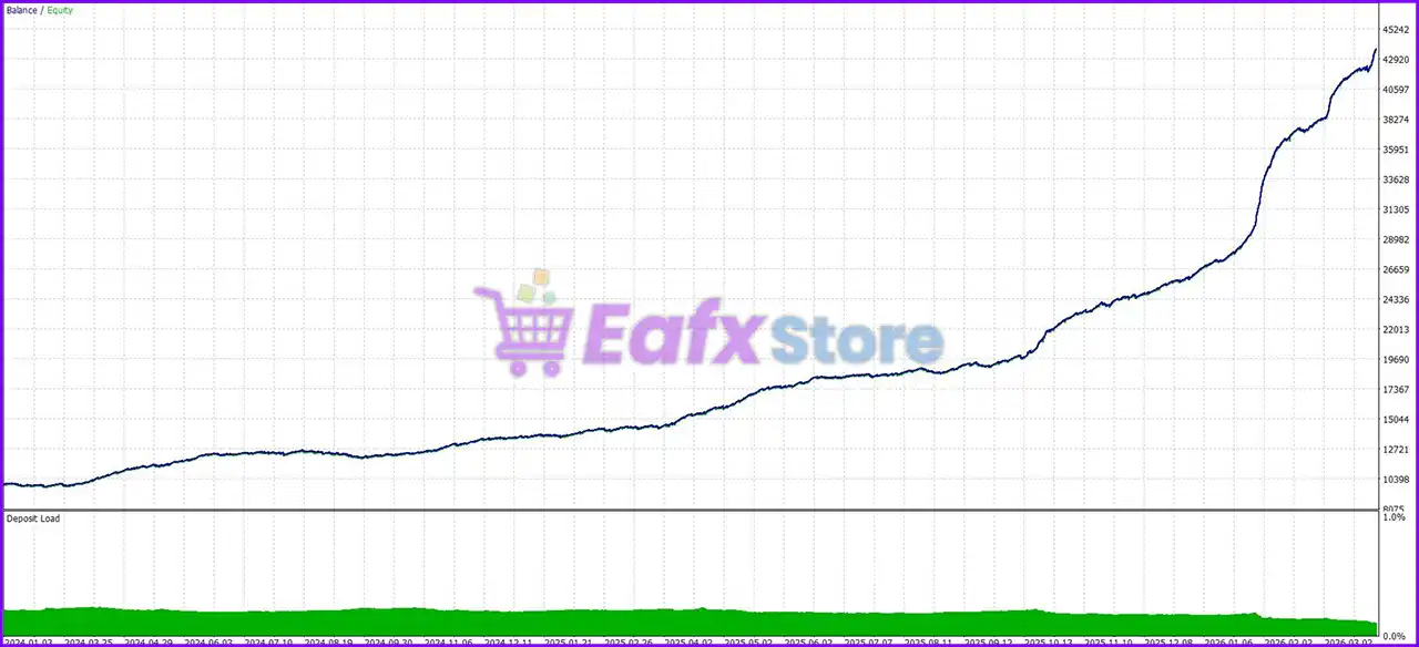 Gold Scalper Cow EA MT5 (Latest version) – GroupBuy 4 Gold Scalper Cow EA Backtest
