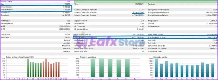 Gold Scalper Cow EA MT5 Backtest