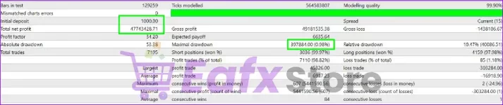 Gold Scalper Trading Backtest Trading Results