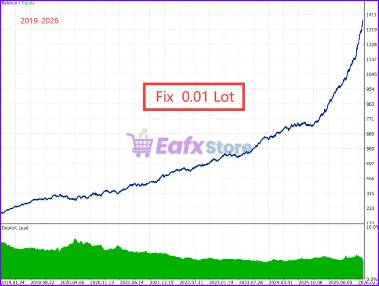 Gold Snap MT5 Backtest