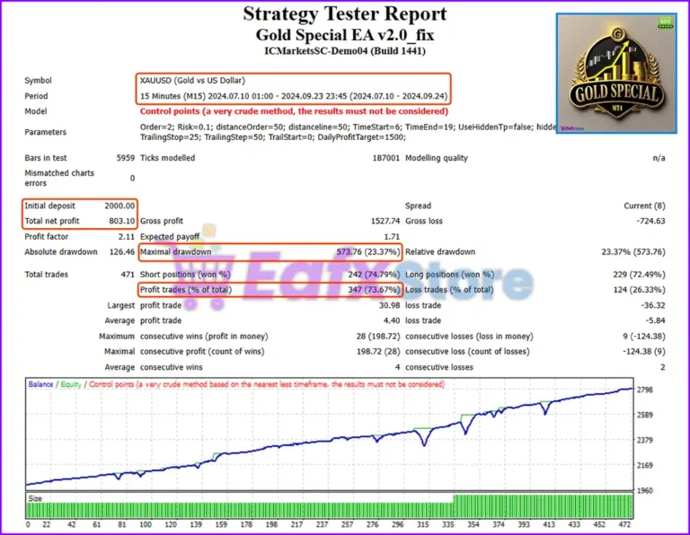 Gold Special EA Backtest Results