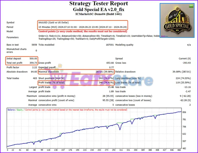 Gold Special EA Backtest Trading Results