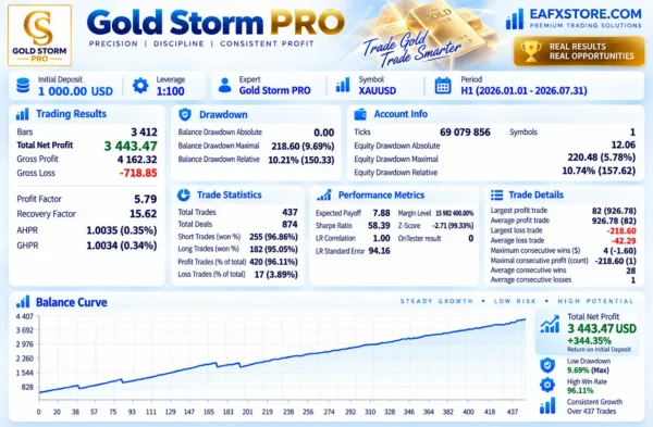 Gold Storm PRO EA Backtest Results