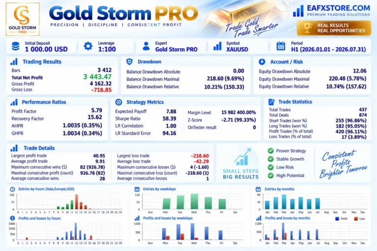 Gold Storm PRO MT5 Backtest Results