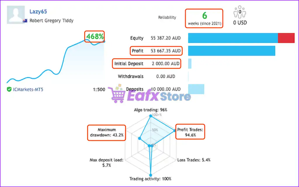 Gold Super Trends AutoTrader Robot MT5 (Latest version) – GroupBuy 2 Gold Super Trends AutoTrader Robot Live Trading Results