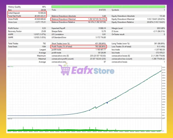 Gold System EA Backtest Results