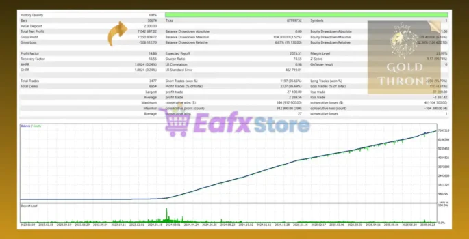 Gold Throne MT4 Backtest Results