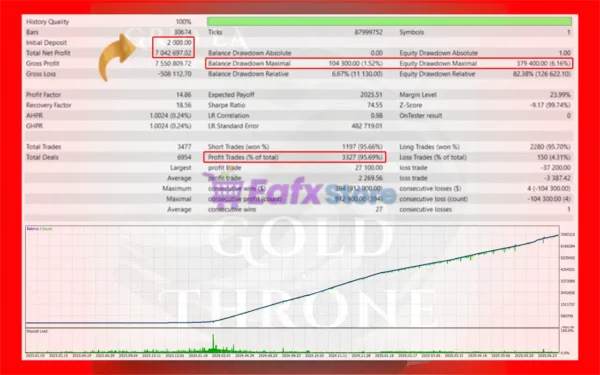 Gold Throne MT5 Backtest Results