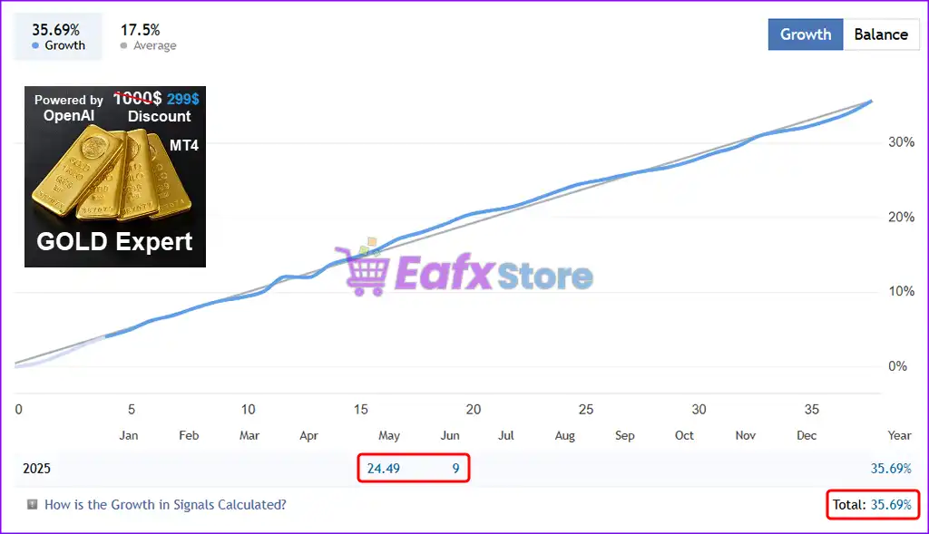 Gold Trade Expert MT4 (Latest version) - PreOrder 4 Gold Trade Expert MT4 Live Results