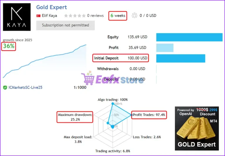 Gold Trade Expert MT4 Live Trading Results