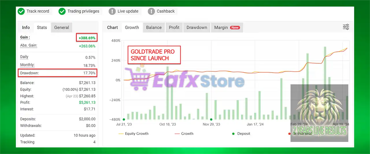 Gold Trade Pro EA MT4 v5.4 + SetFiles (Platform build 1441+) 6 Gold Trade Pro EA Myfxbook Results
