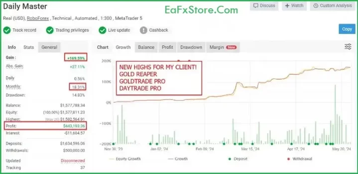 Gold Trade Pro EA's performance is verified by Myfxbook