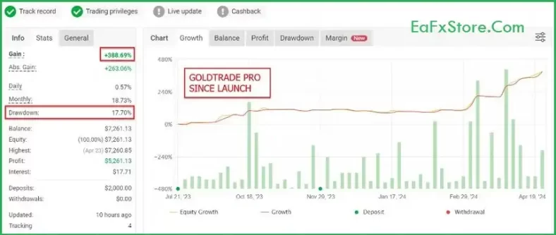 Gold Trade Pro EA's performance is verified by Myfxbooks