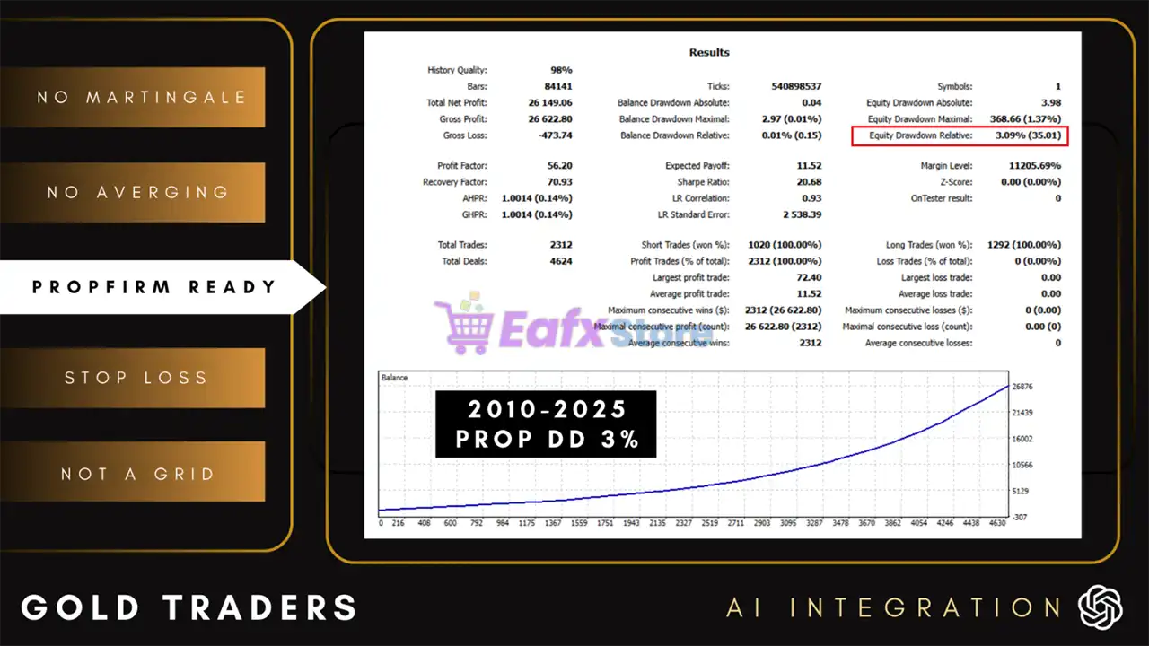 Gold Traders AI Integration MT5 (Latest version) – GroupBuy 5 Gold Traders AI Integration EA Backtest Results