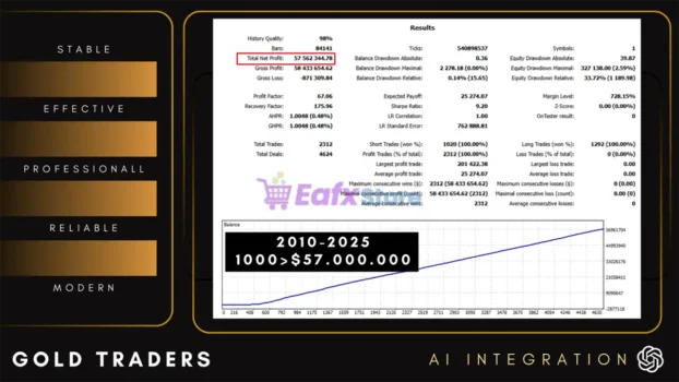 Gold Traders AI Integration MT5 Backtest Results