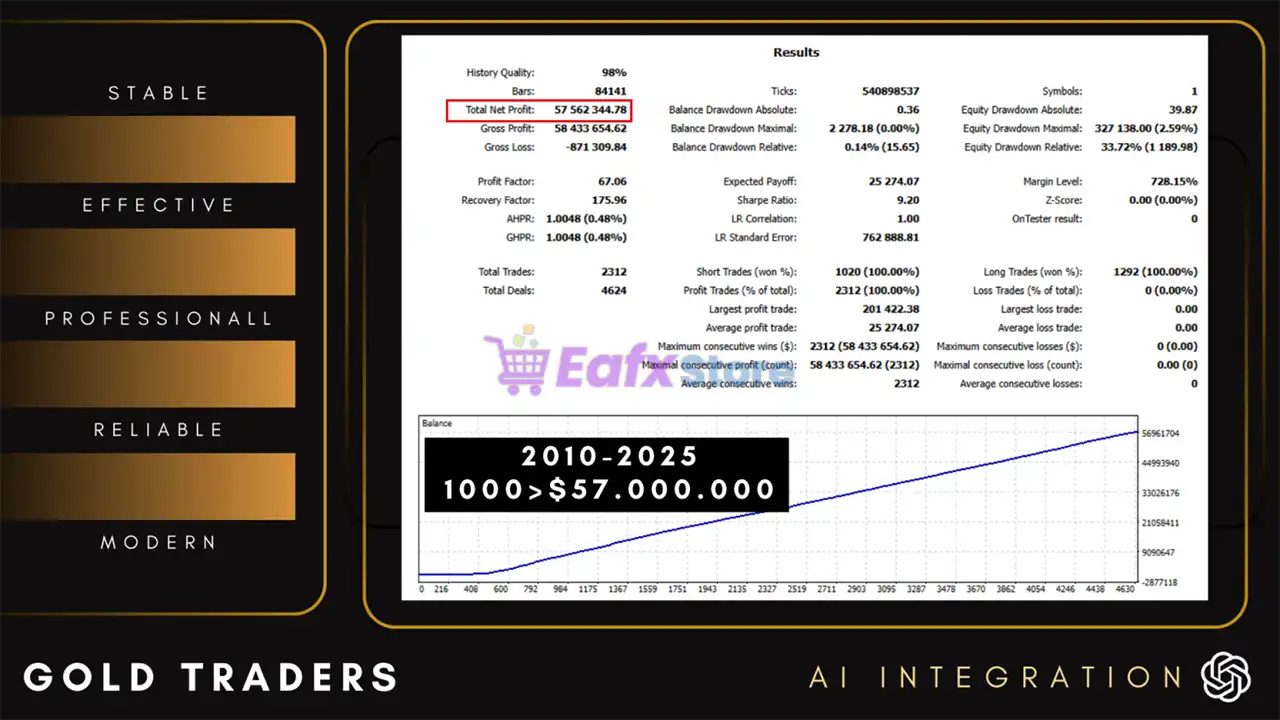 Gold Traders AI Integration MT5 (Latest version) – GroupBuy 4 Gold Traders AI Integration MT5 Backtest Results