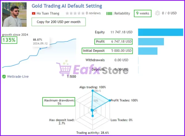 Gold Trading AI EA Results