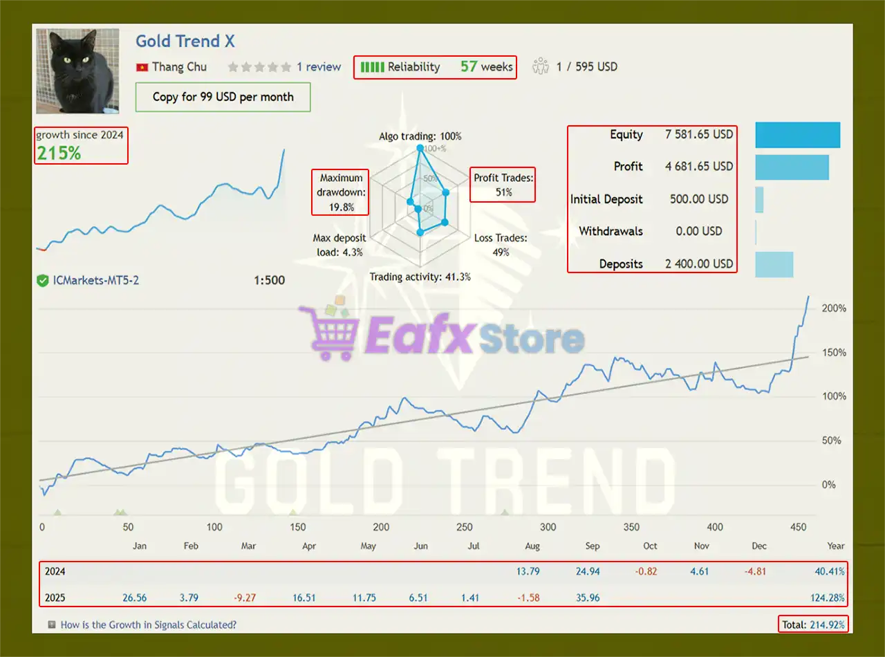 Gold Trend X EA MT5 (Latest version) – GroupBuy 3 Gold Trend X EA Live Results
