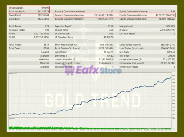 Gold Trend X EA MT5 Backtest Results