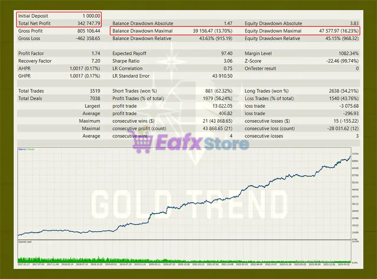 Gold Trend X EA MT5 (Latest version) – GroupBuy 4 Gold Trend X EA MT5 Backtest Results