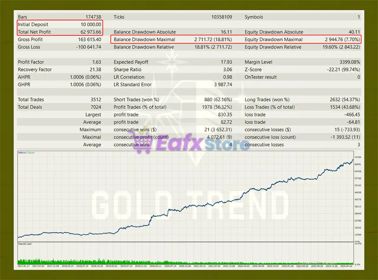 Gold Trend X EA MT5 (Latest version) – GroupBuy 5 Gold Trend X MT5 Backtest Results