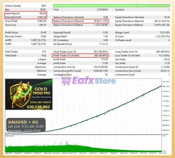 Gold TrendPro Mt5 Backtest